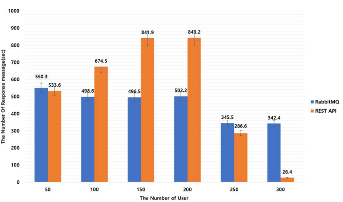 RabbitMQ and RESTful API response speed comparison